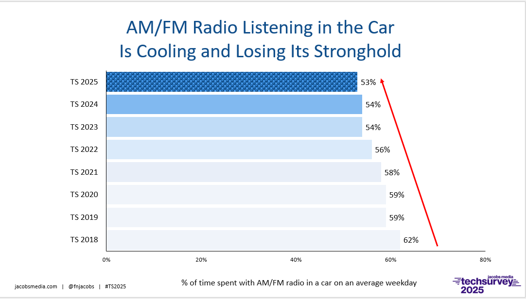 Radio: Still King Of The Car? 5 Radio Still Rule The Car?