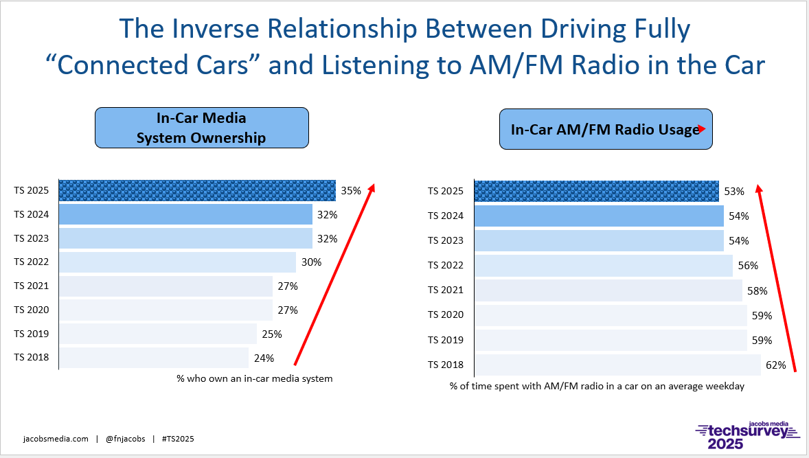Radio: Still King Of The Car? 6 ts 25 connected car ownership v in car am fm listening