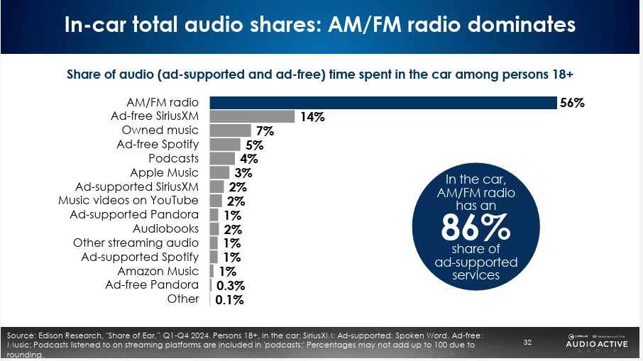 Radio: Still King Of The Car? 3 Radio Still Rule The Car?